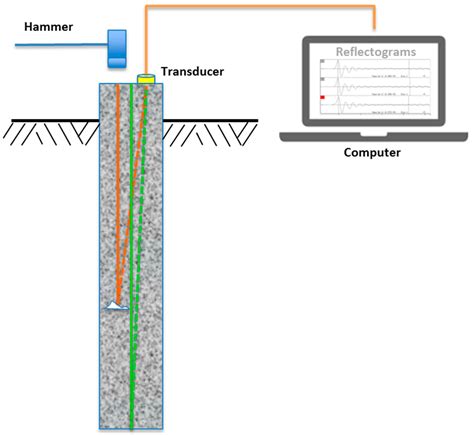 pile integrity test results|Towards Intelligent Interpretation of Low Strain Pile Integrity .